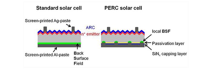 Standard solar cell and PERC solar cell700Mini