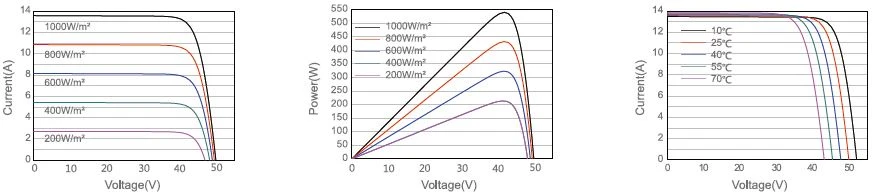 IV curves of 550W half-cell PERC solar module