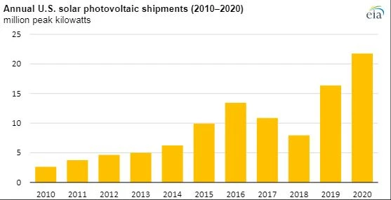 U.S. Solar Photovoltaic Module Shipments Up 33% In 2020 1 U.S. Solar Photovoltaic Module Shipments Up 33% In 2020 1