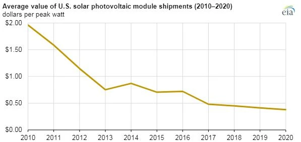 U.S. Solar Photovoltaic Module Shipments Up 33% In 2020 2 U.S. Solar Photovoltaic Module Shipments Up 33% In 2020 2