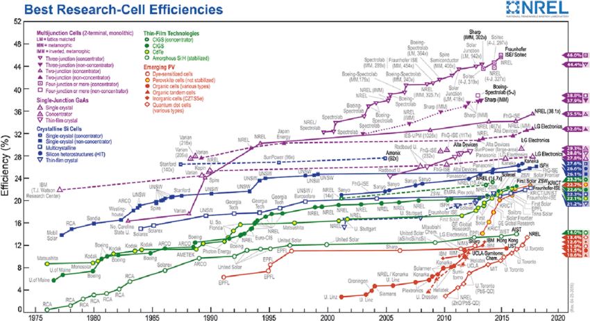 Best-Research-Cell-Efficiencies-from-NREL-2 Best-Research-Cell-Efficiencies-from-NREL-2