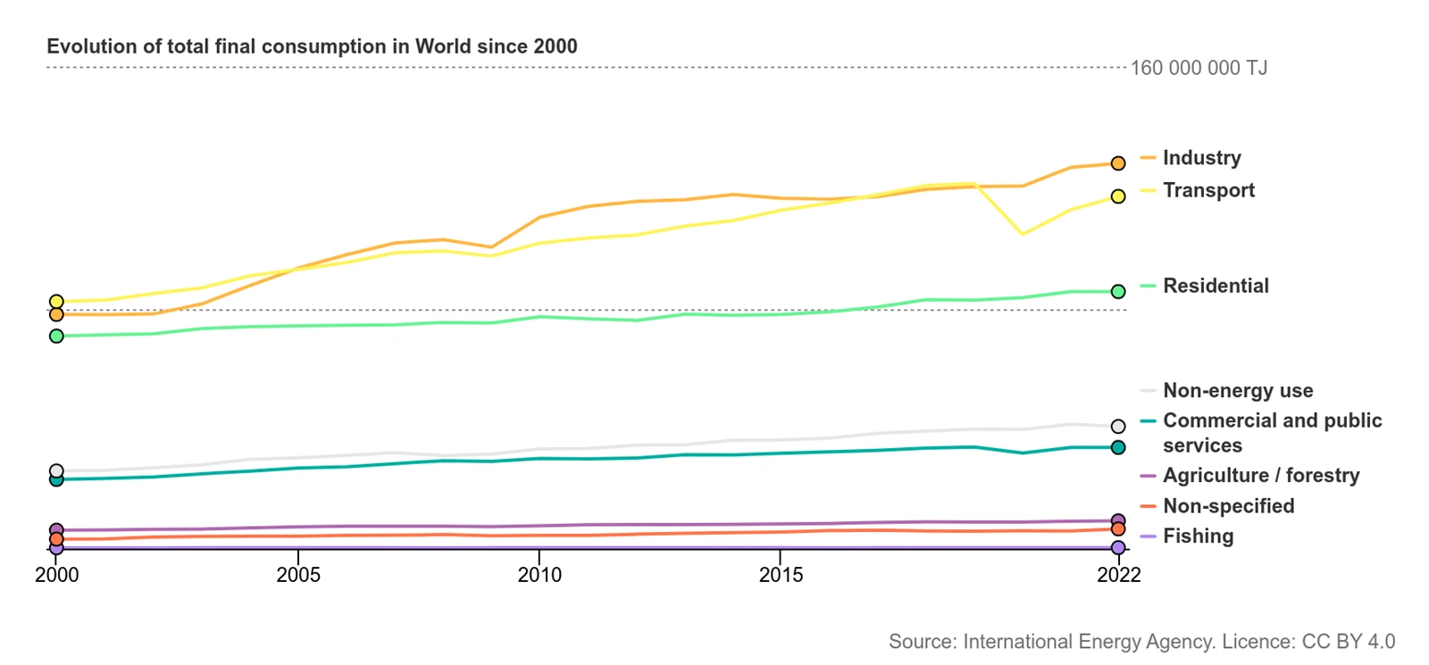 International Energy Agency - Evolution of total final consumption in World since 2000 1 International Energy Agency - Evolution of total final consumption in World since 2000 1