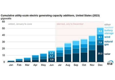 Utvecklare lade till 16,8 GW genereringskapacitet på amerikansk Utility-skala...